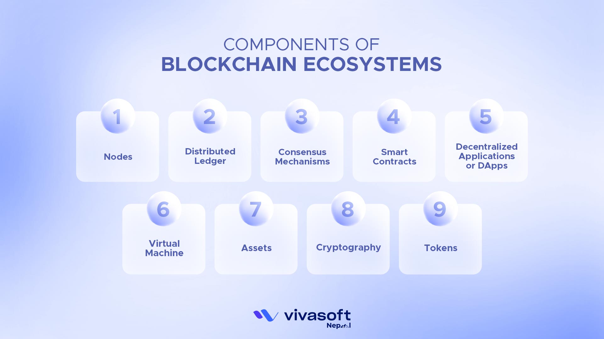 The Components of Blockchain Ecosystems