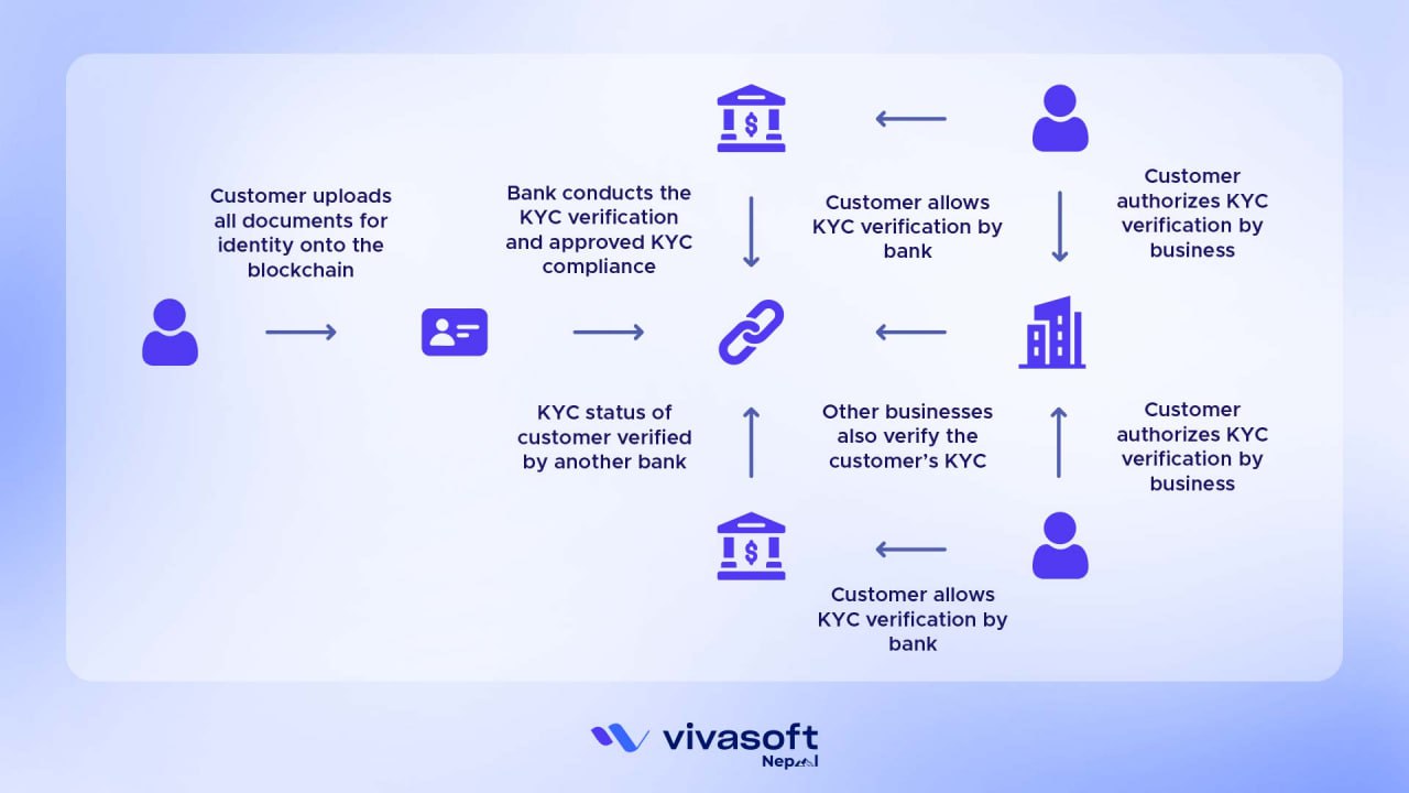 How Does Blockchain Technology Work in the KYC Process