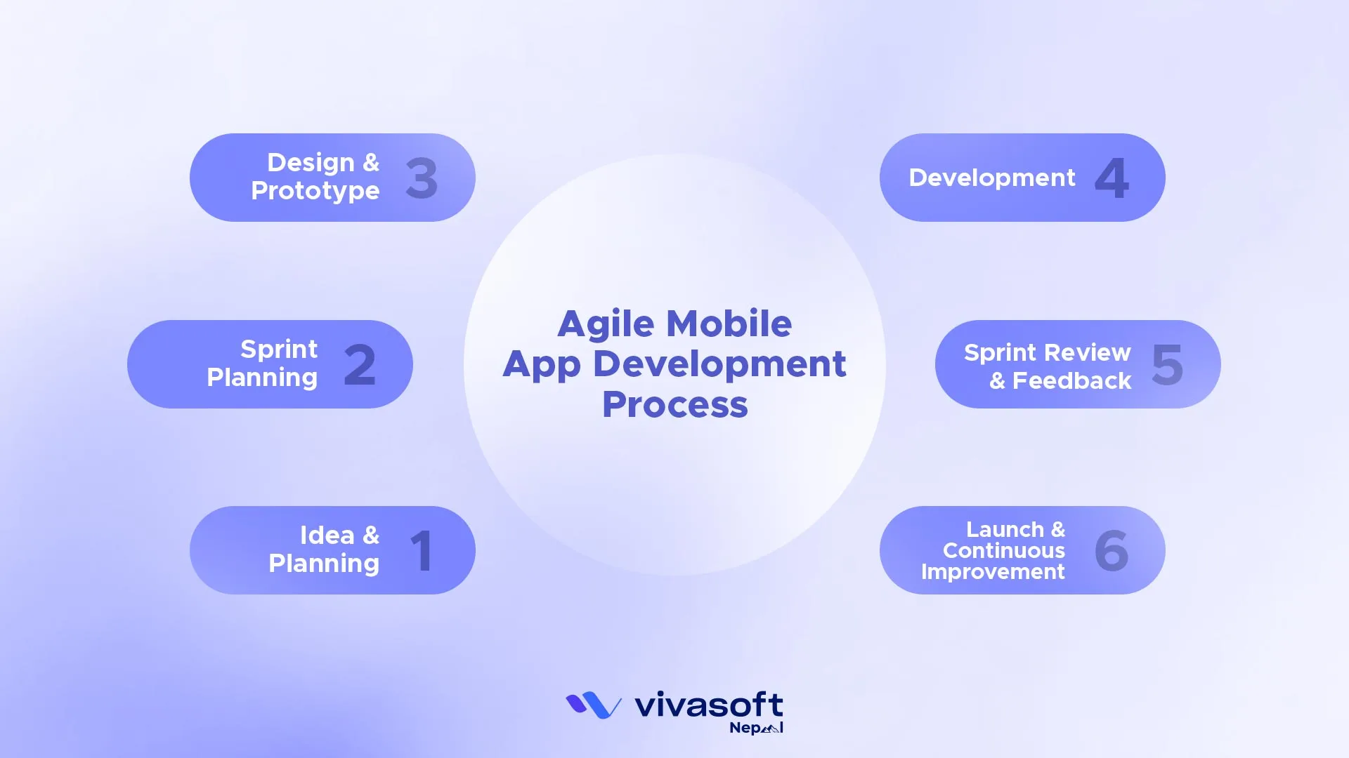 Agile Mobile App Development Process