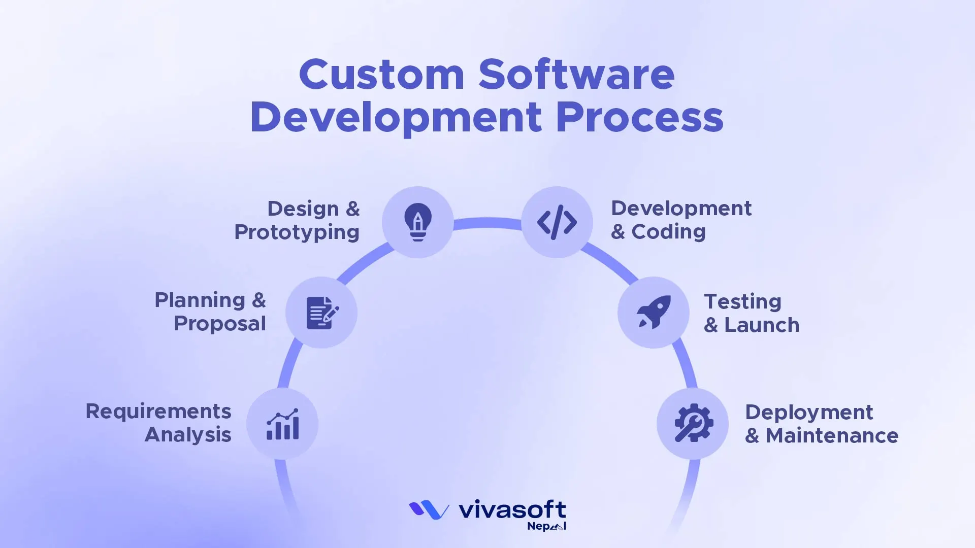 Custom Software Development Process