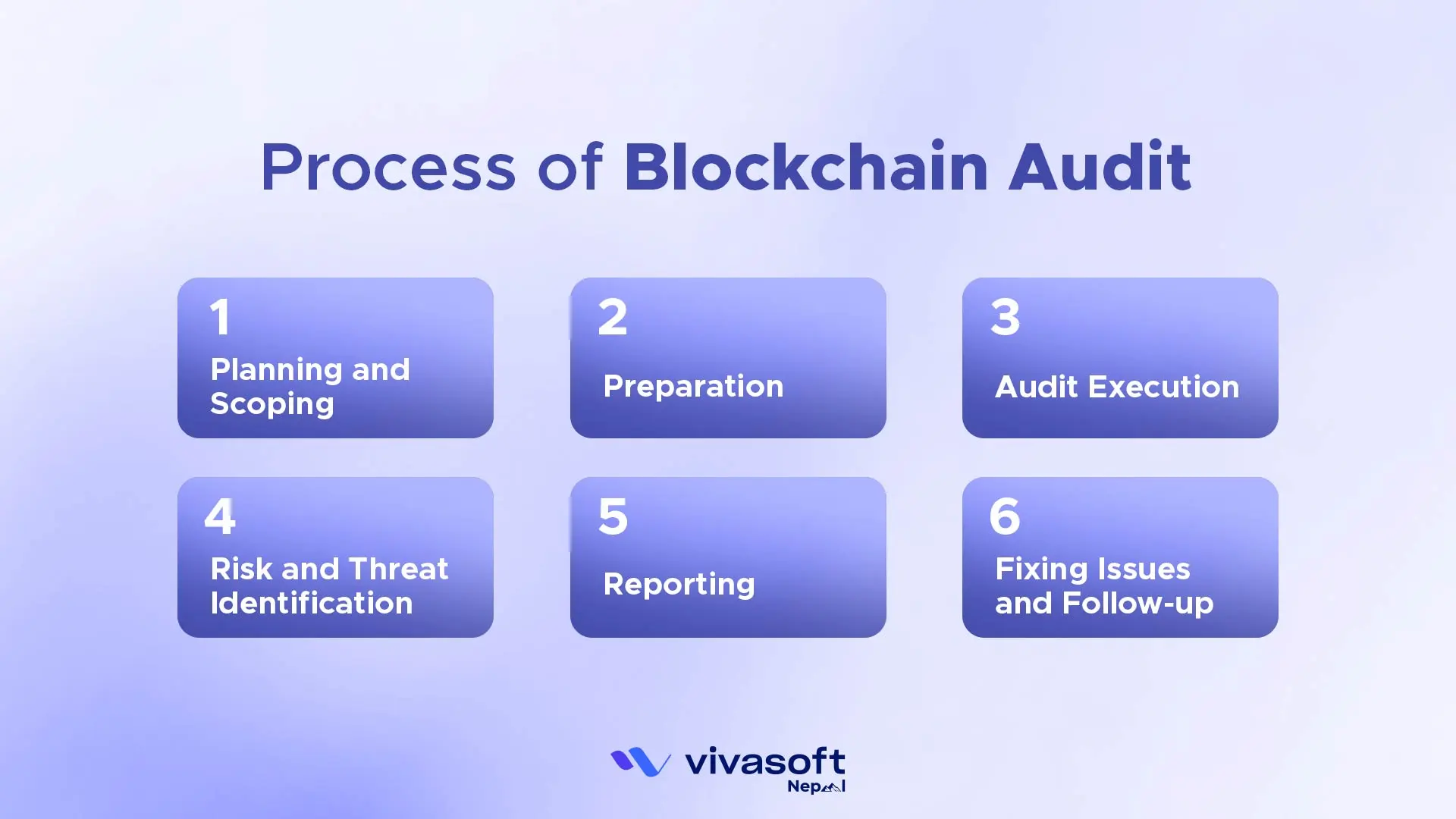 Process of Blockchain Audit