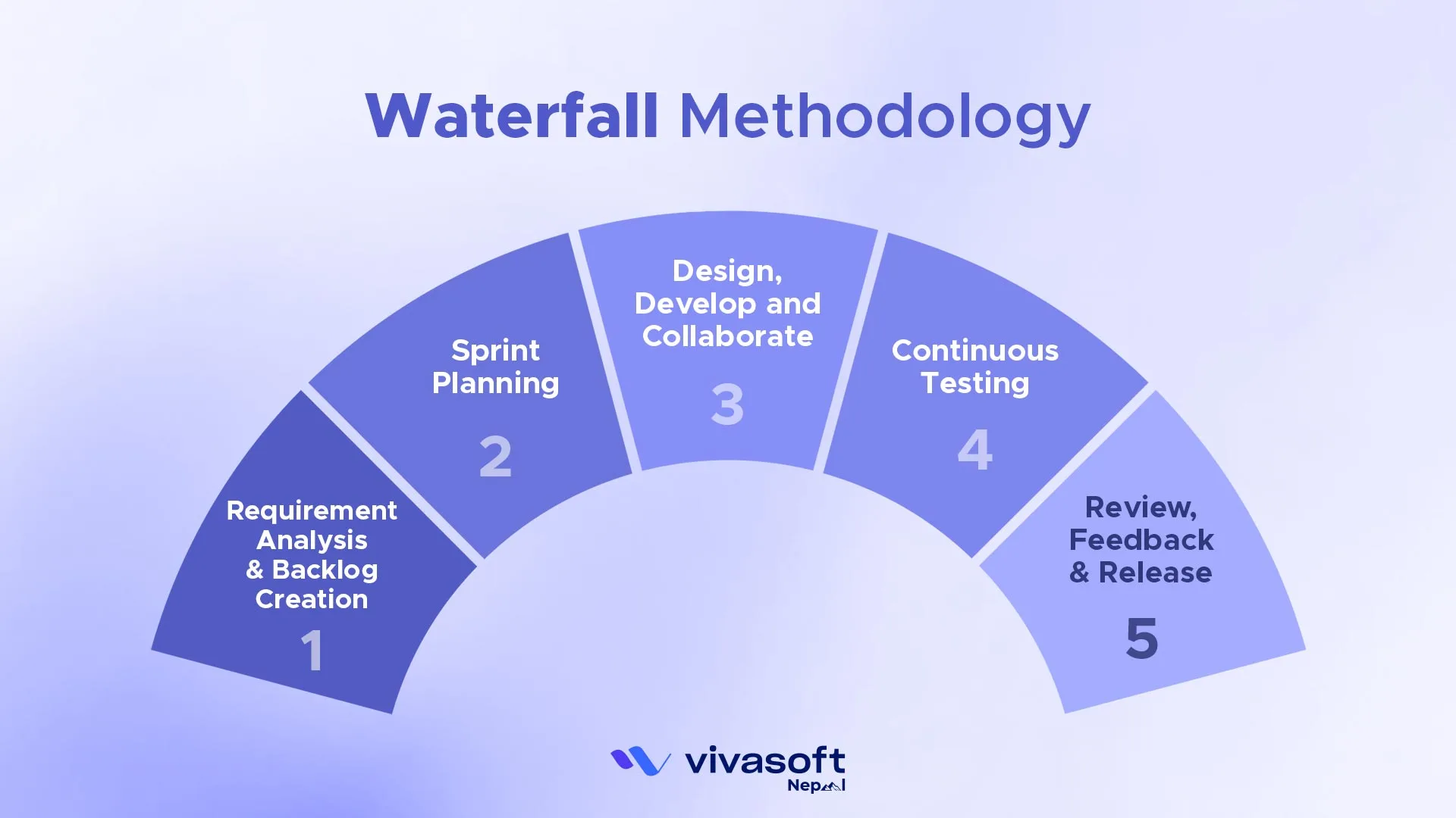 Waterfall Methodology for mobile application development