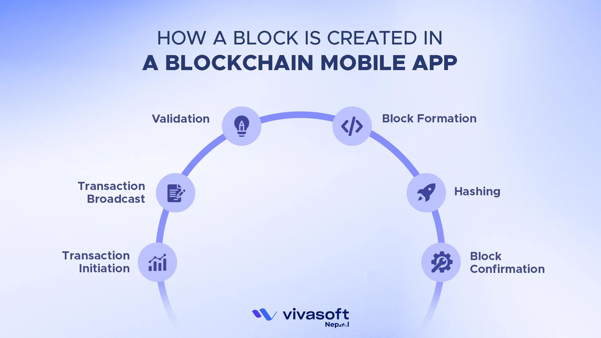 How a block is created in a blockchain mobile app